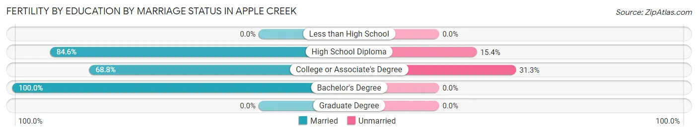 Female Fertility by Education by Marriage Status in Apple Creek