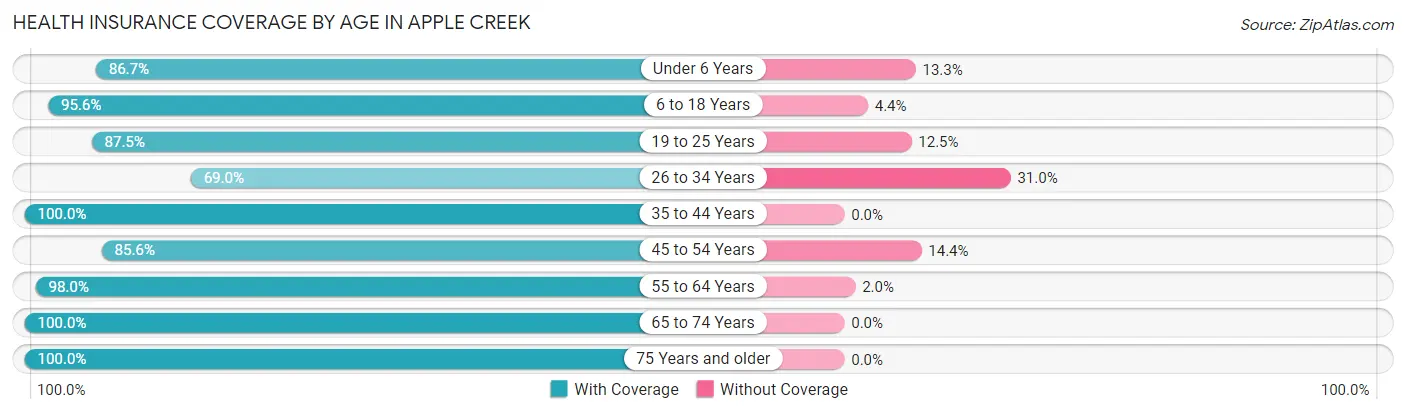 Health Insurance Coverage by Age in Apple Creek