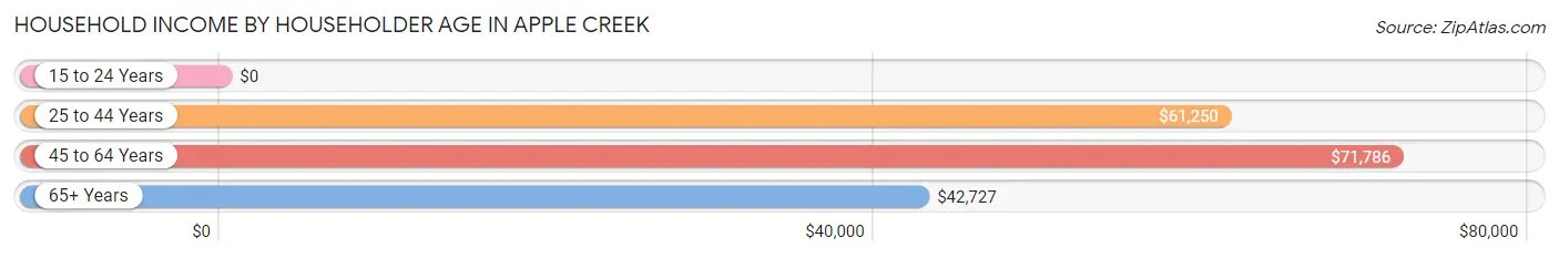 Household Income by Householder Age in Apple Creek