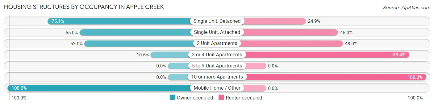 Housing Structures by Occupancy in Apple Creek