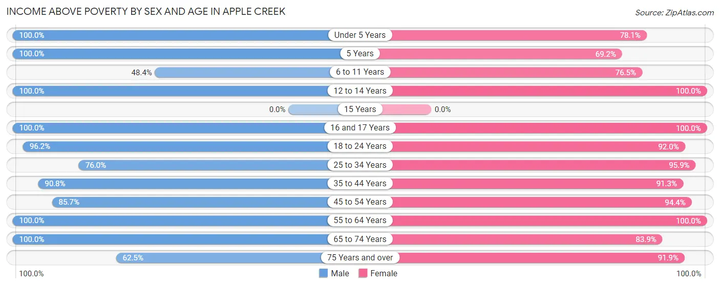Income Above Poverty by Sex and Age in Apple Creek