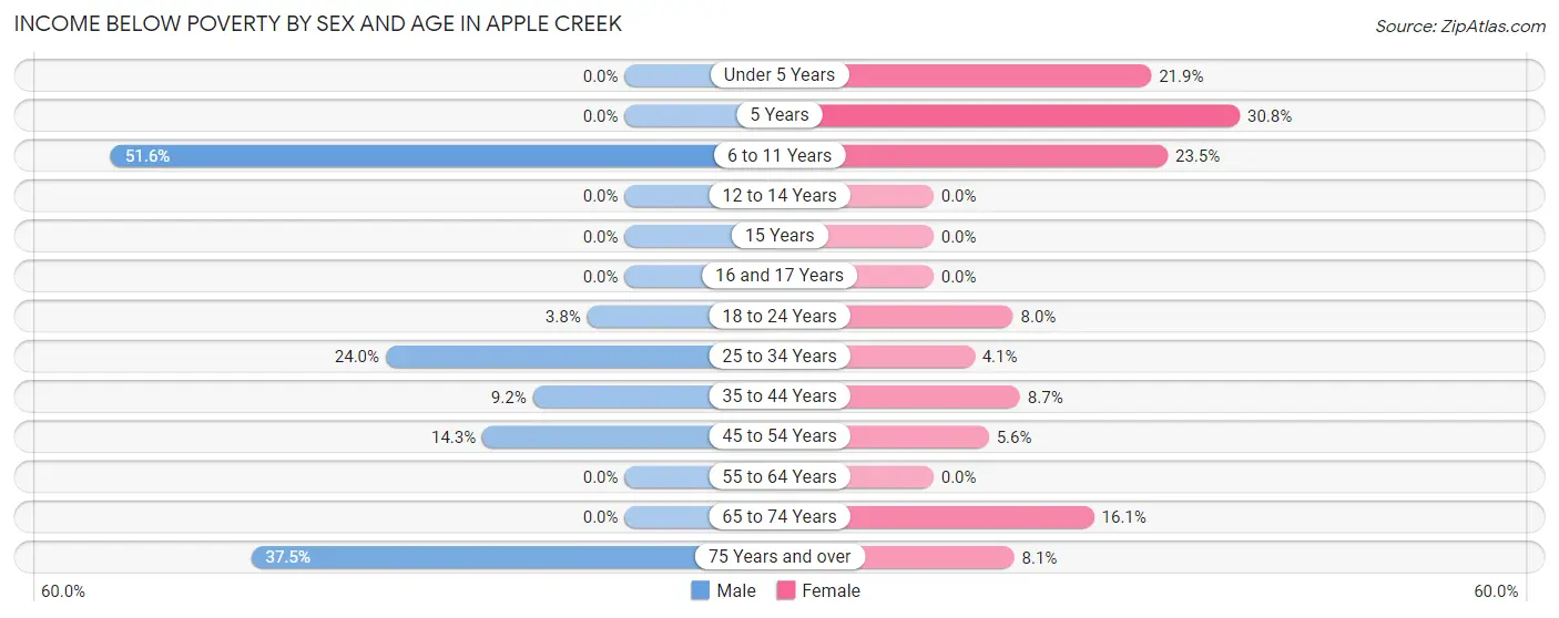Income Below Poverty by Sex and Age in Apple Creek