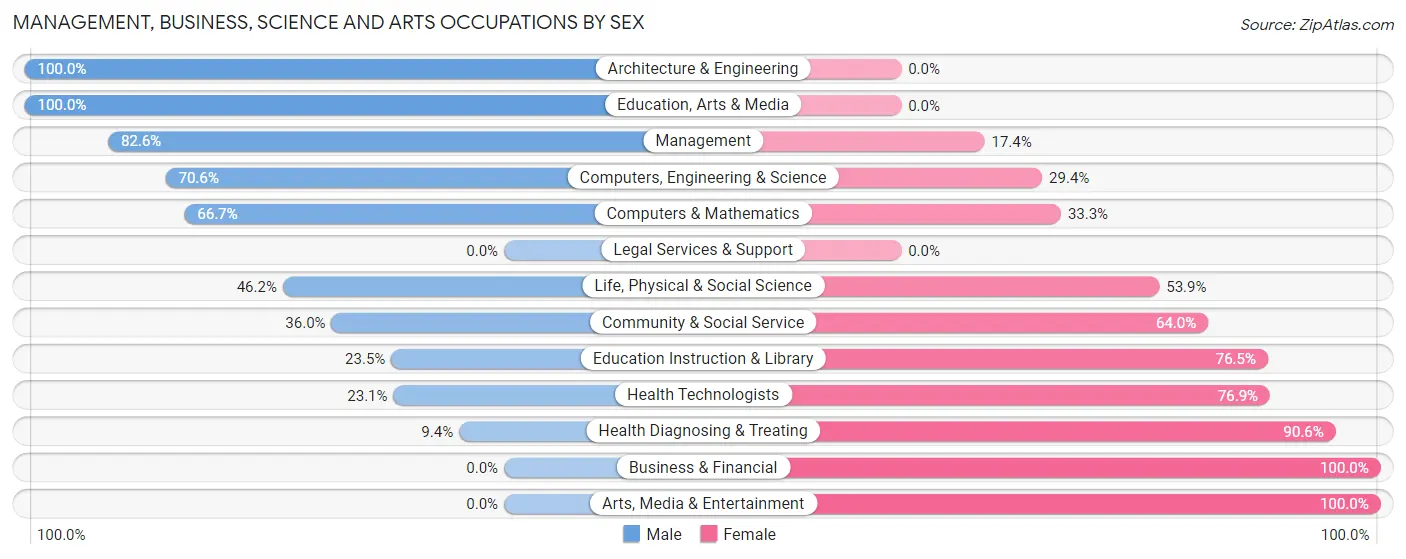 Management, Business, Science and Arts Occupations by Sex in Apple Creek