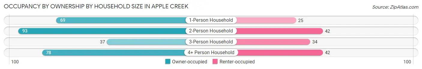 Occupancy by Ownership by Household Size in Apple Creek