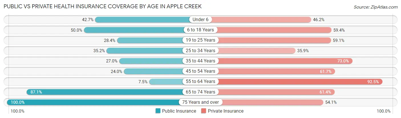 Public vs Private Health Insurance Coverage by Age in Apple Creek