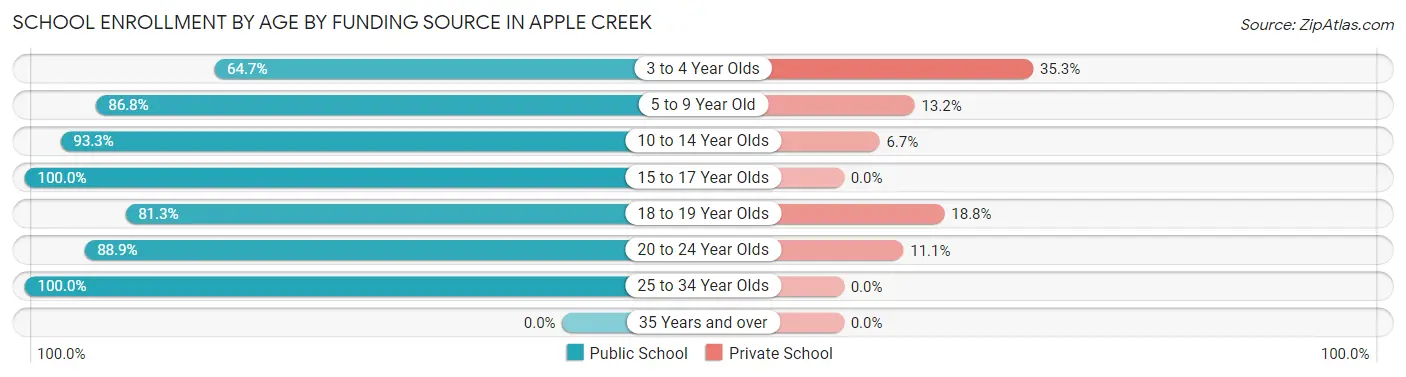School Enrollment by Age by Funding Source in Apple Creek