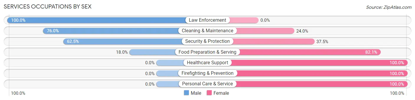 Services Occupations by Sex in Apple Creek