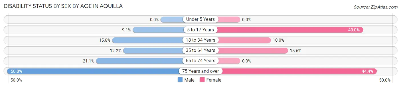 Disability Status by Sex by Age in Aquilla