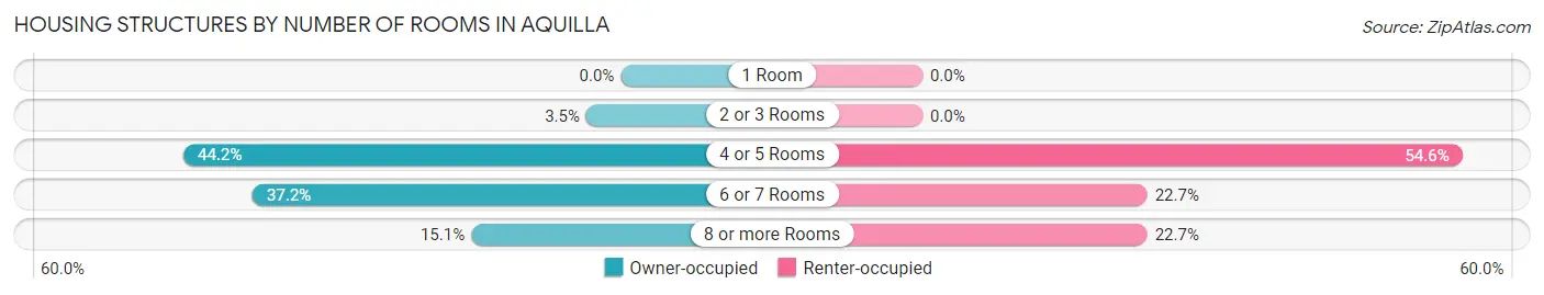 Housing Structures by Number of Rooms in Aquilla