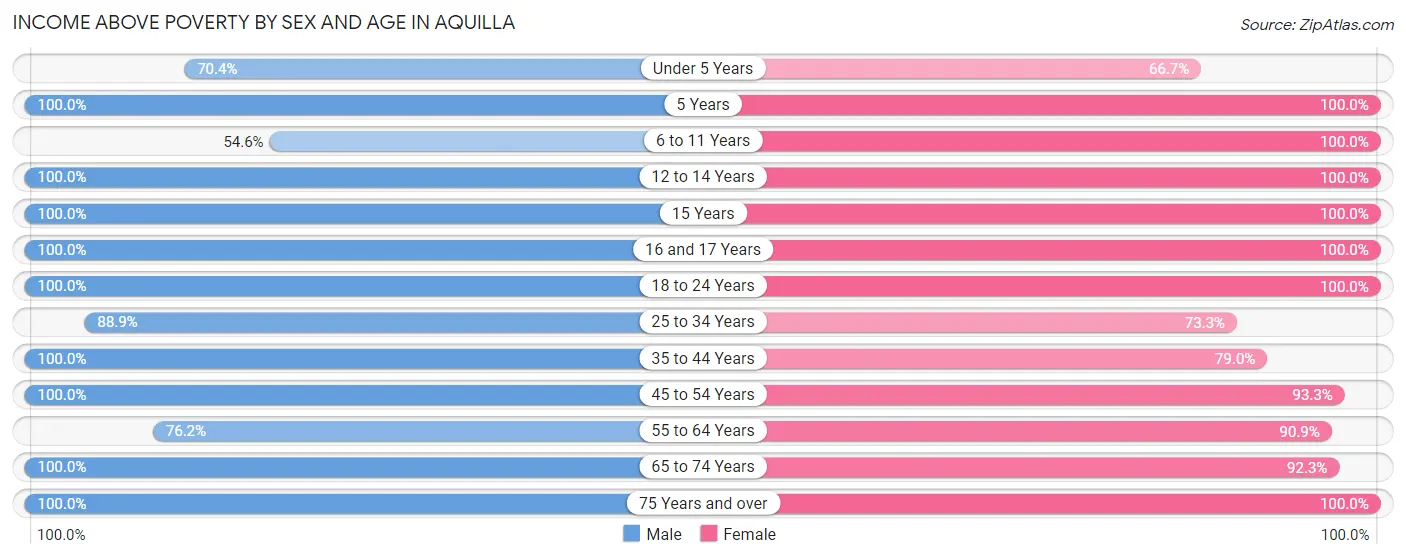 Income Above Poverty by Sex and Age in Aquilla
