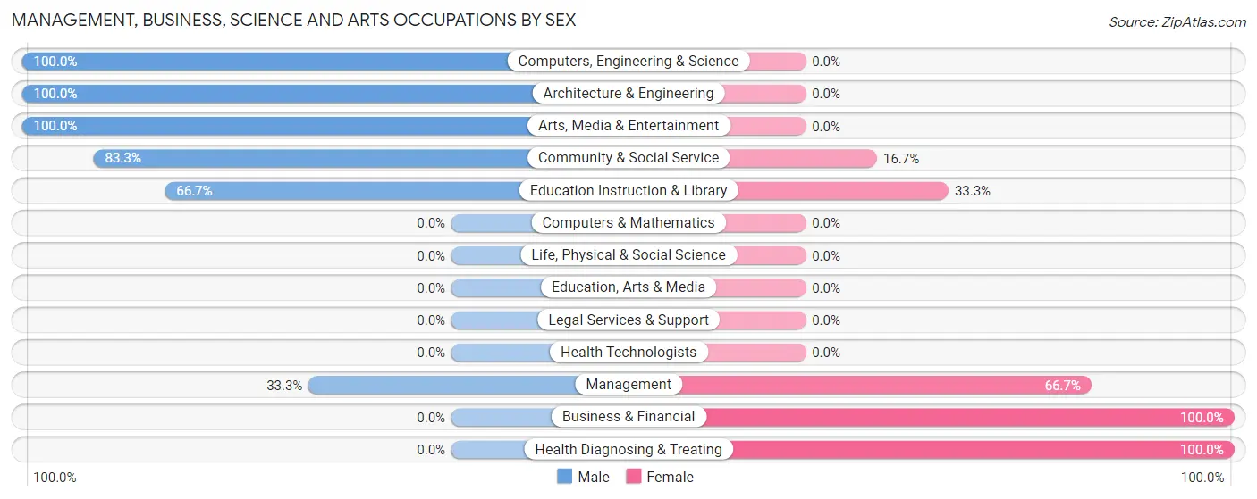 Management, Business, Science and Arts Occupations by Sex in Aquilla