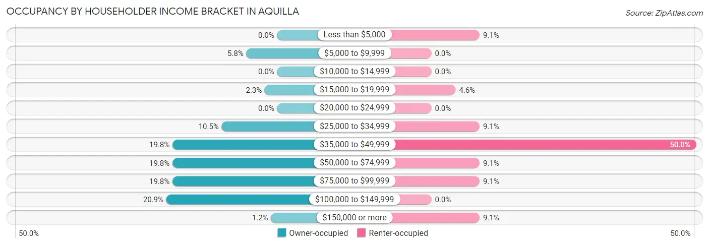 Occupancy by Householder Income Bracket in Aquilla