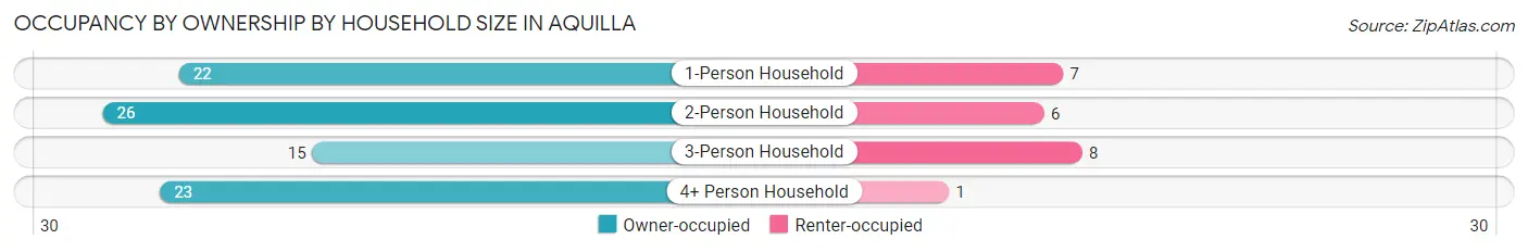 Occupancy by Ownership by Household Size in Aquilla