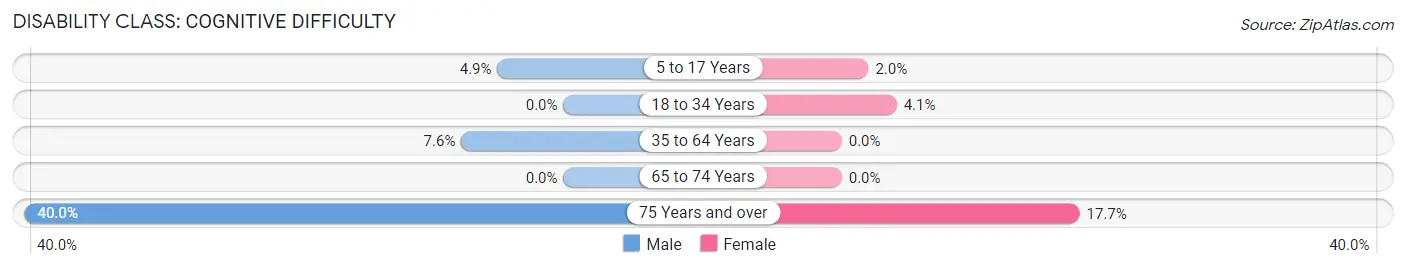 Disability in Arcadia: <span>Cognitive Difficulty</span>