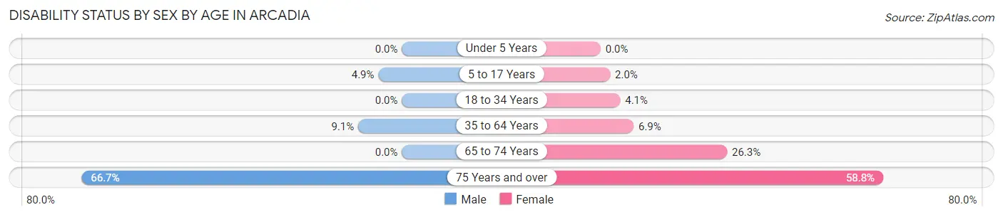 Disability Status by Sex by Age in Arcadia