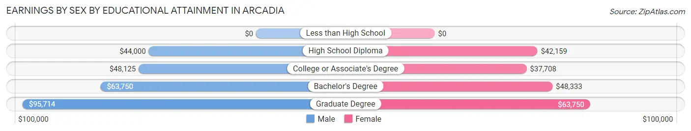 Earnings by Sex by Educational Attainment in Arcadia