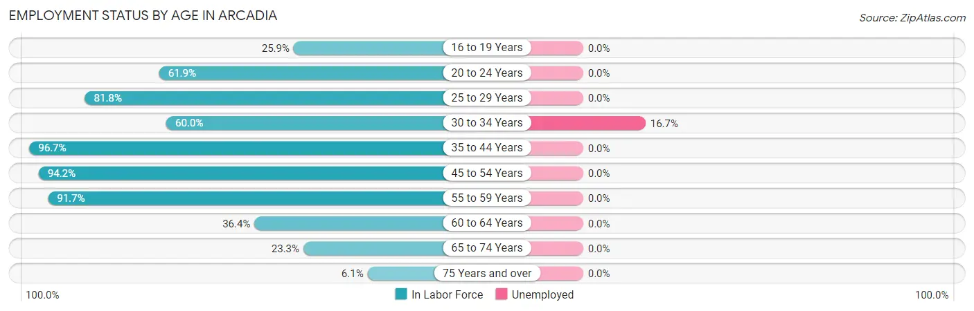 Employment Status by Age in Arcadia