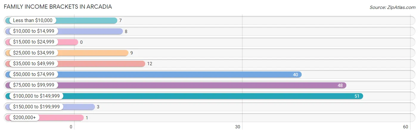 Family Income Brackets in Arcadia