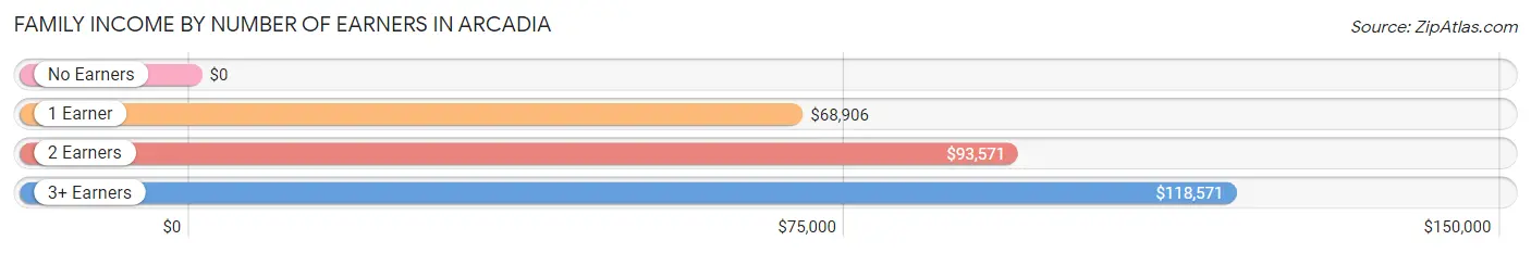 Family Income by Number of Earners in Arcadia