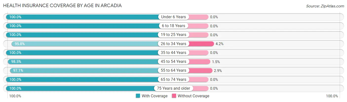 Health Insurance Coverage by Age in Arcadia