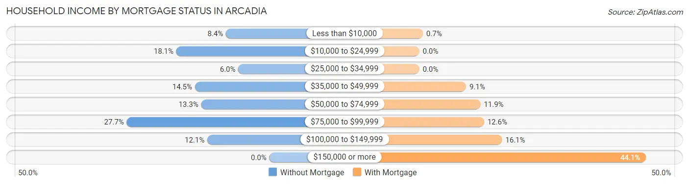 Household Income by Mortgage Status in Arcadia