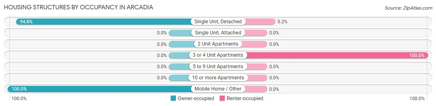 Housing Structures by Occupancy in Arcadia