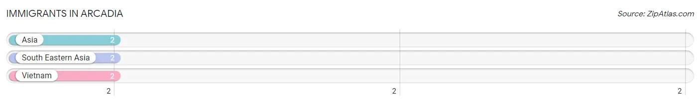 Immigrants in Arcadia