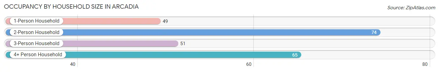 Occupancy by Household Size in Arcadia