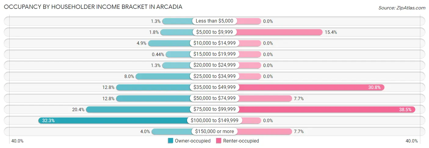 Occupancy by Householder Income Bracket in Arcadia