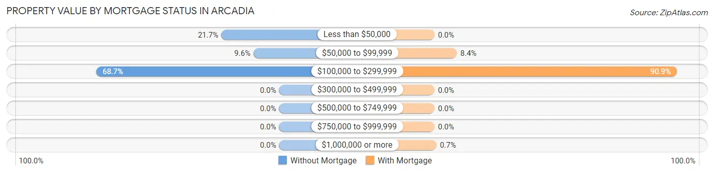 Property Value by Mortgage Status in Arcadia