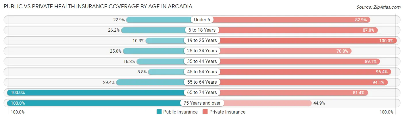 Public vs Private Health Insurance Coverage by Age in Arcadia