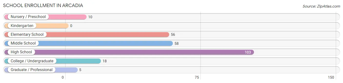 School Enrollment in Arcadia