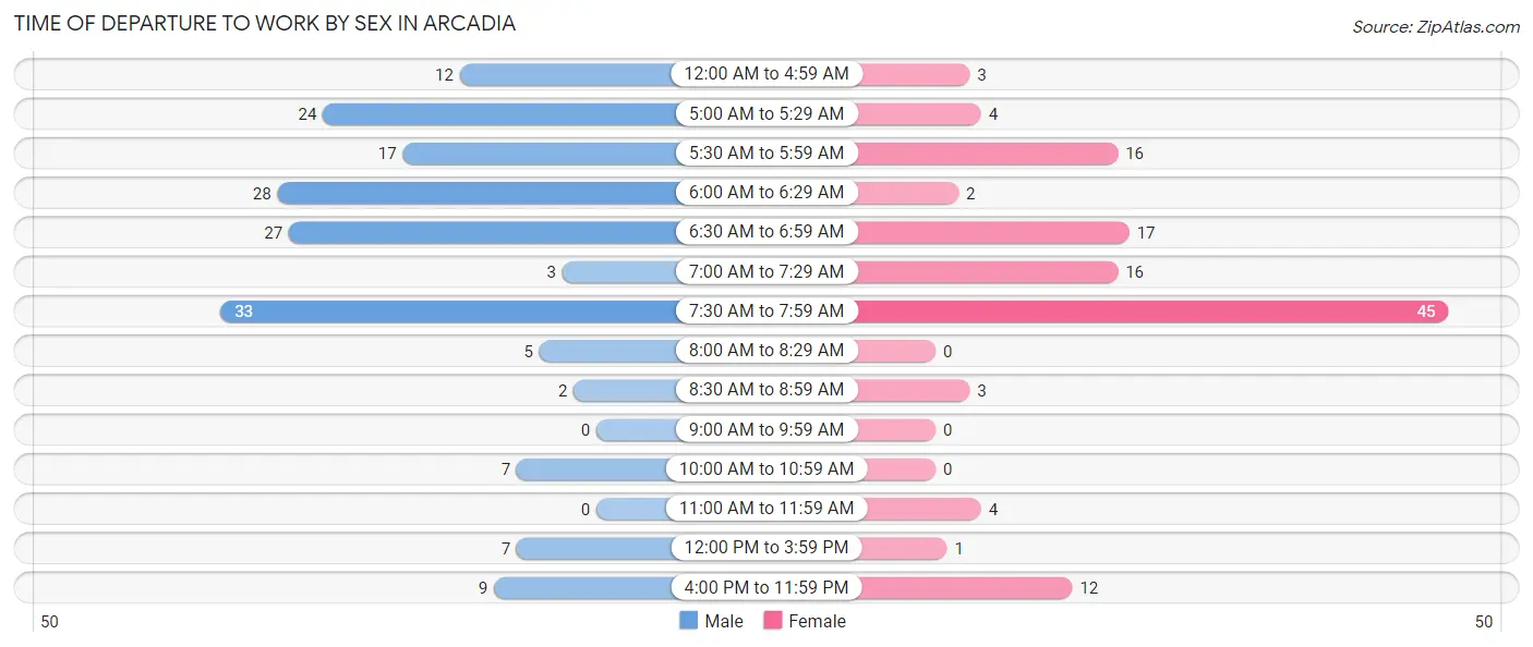 Time of Departure to Work by Sex in Arcadia