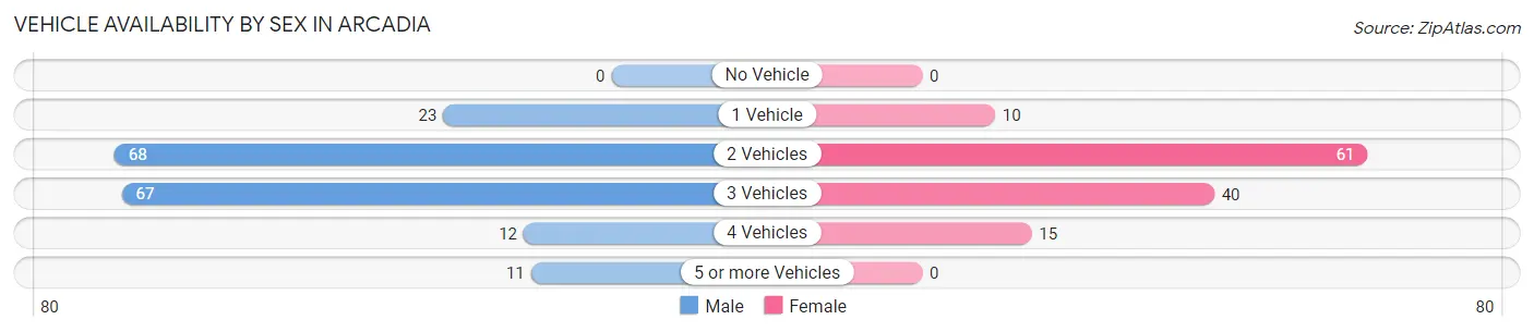 Vehicle Availability by Sex in Arcadia