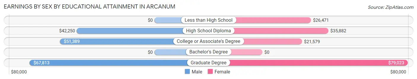 Earnings by Sex by Educational Attainment in Arcanum