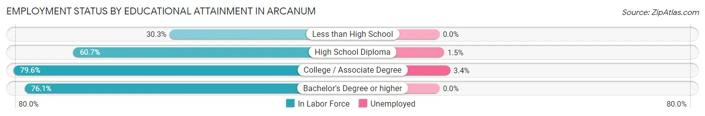 Employment Status by Educational Attainment in Arcanum