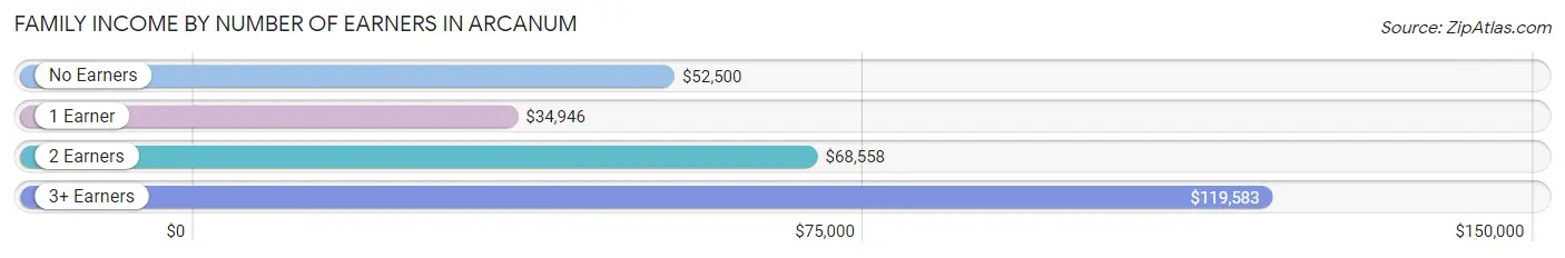 Family Income by Number of Earners in Arcanum