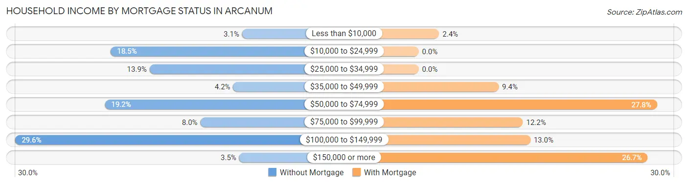 Household Income by Mortgage Status in Arcanum