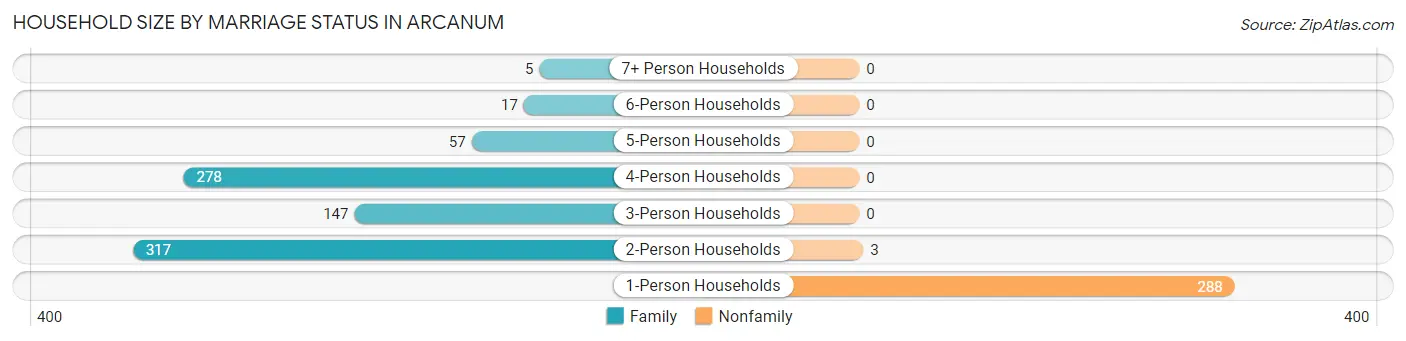 Household Size by Marriage Status in Arcanum