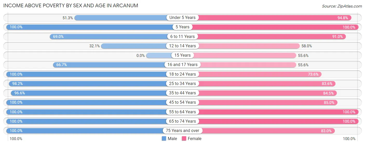Income Above Poverty by Sex and Age in Arcanum