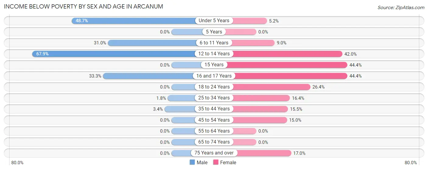 Income Below Poverty by Sex and Age in Arcanum