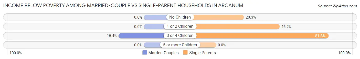 Income Below Poverty Among Married-Couple vs Single-Parent Households in Arcanum
