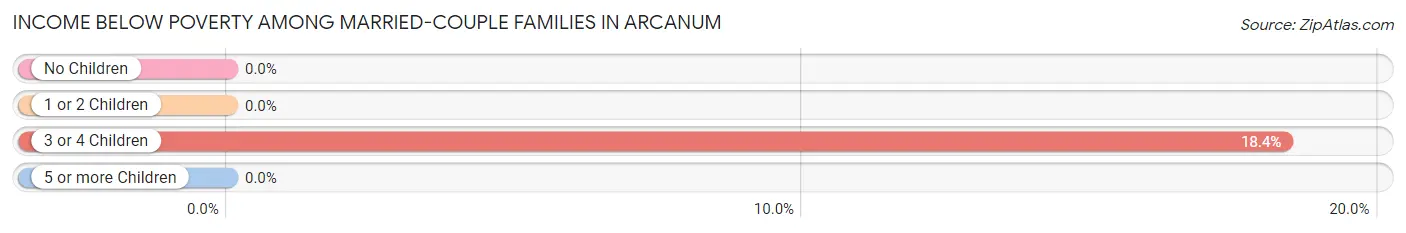 Income Below Poverty Among Married-Couple Families in Arcanum