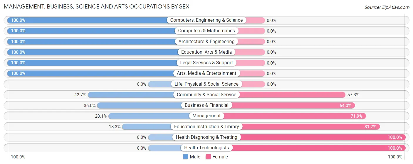 Management, Business, Science and Arts Occupations by Sex in Arcanum