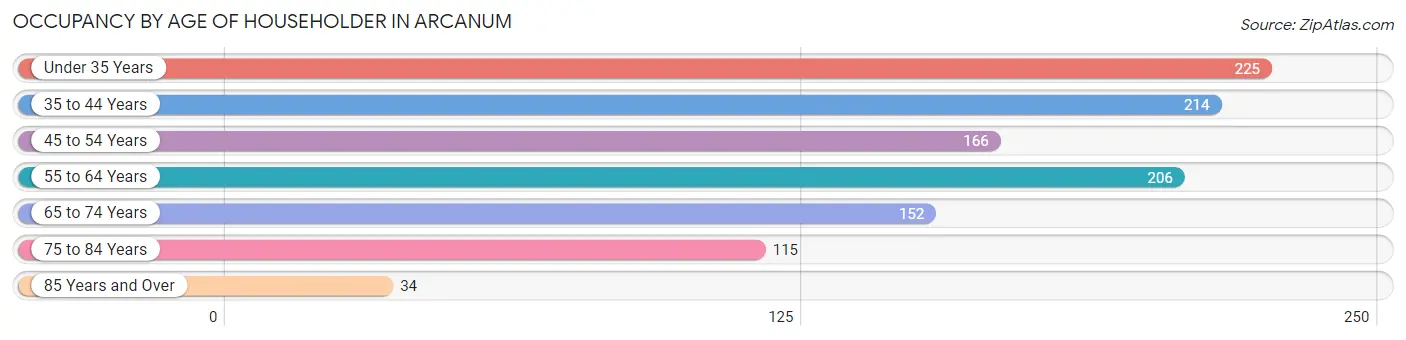 Occupancy by Age of Householder in Arcanum