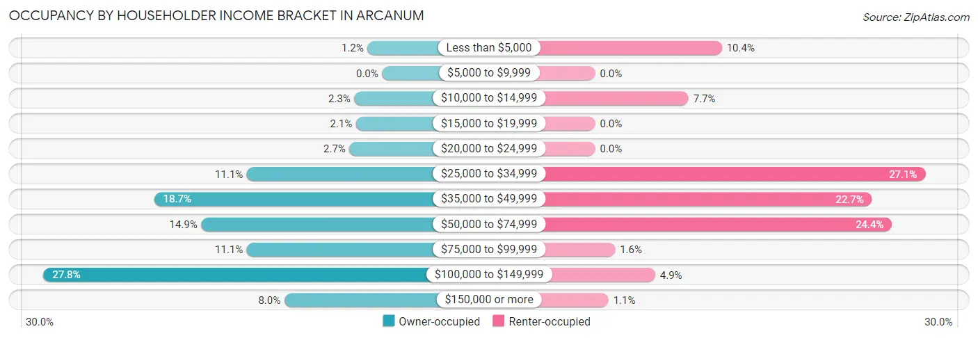 Occupancy by Householder Income Bracket in Arcanum