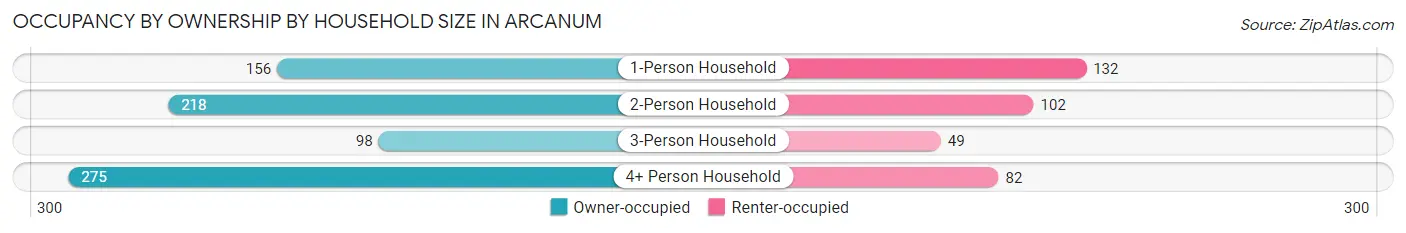 Occupancy by Ownership by Household Size in Arcanum