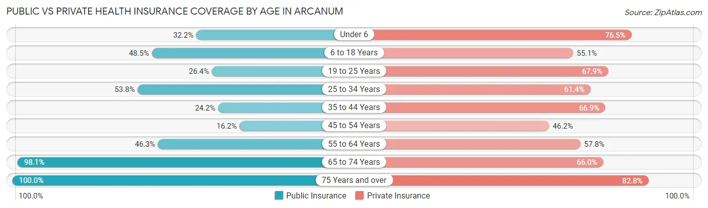 Public vs Private Health Insurance Coverage by Age in Arcanum