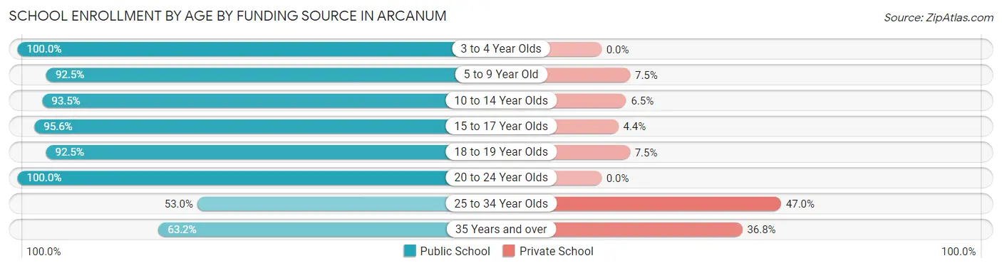 School Enrollment by Age by Funding Source in Arcanum
