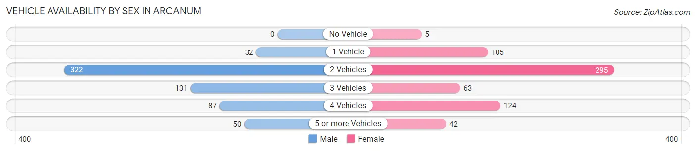 Vehicle Availability by Sex in Arcanum